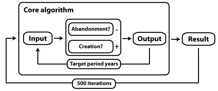 Dewar Model Logic